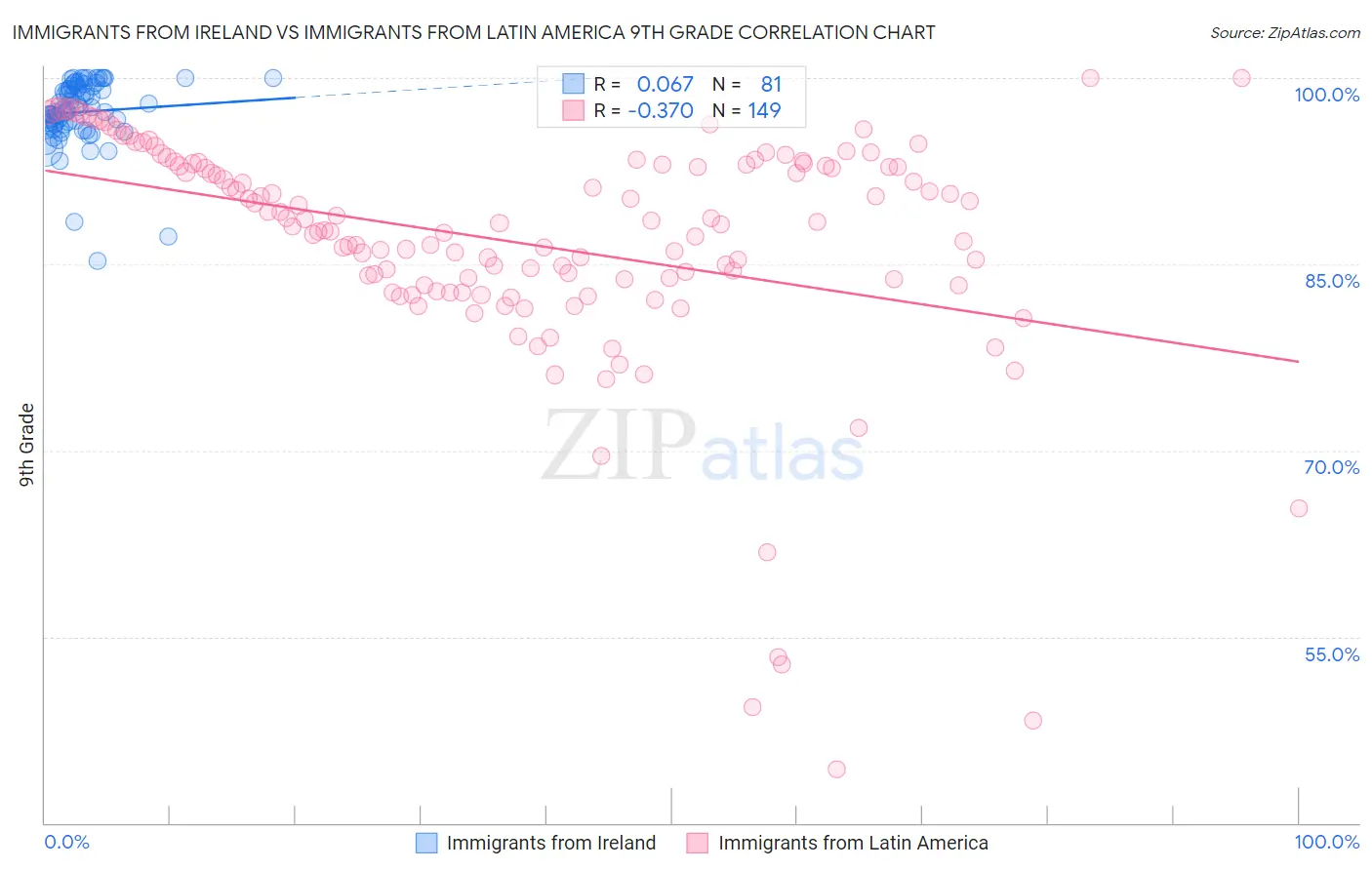 Immigrants from Ireland vs Immigrants from Latin America 9th Grade