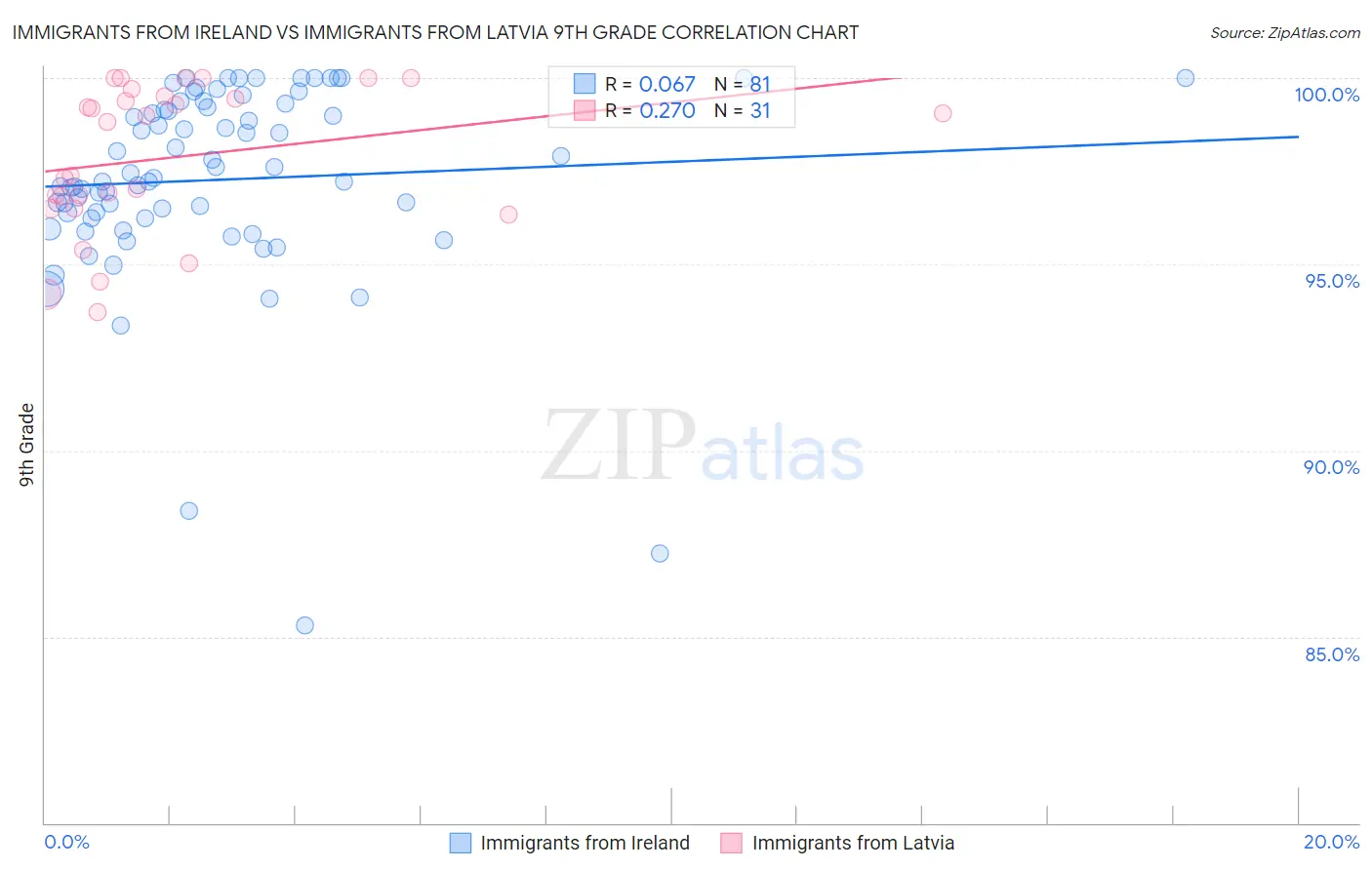 Immigrants from Ireland vs Immigrants from Latvia 9th Grade