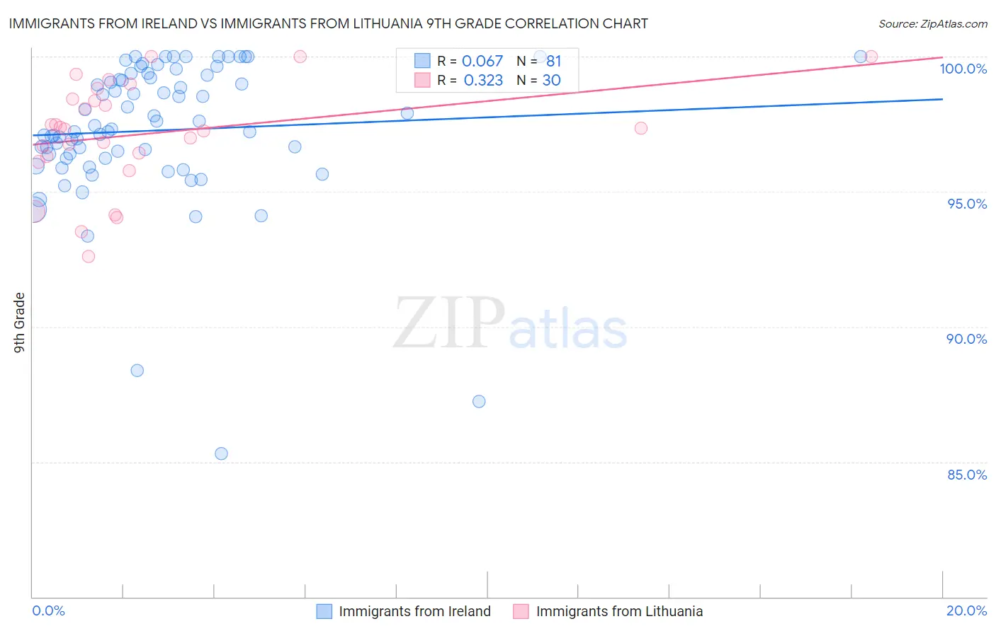 Immigrants from Ireland vs Immigrants from Lithuania 9th Grade