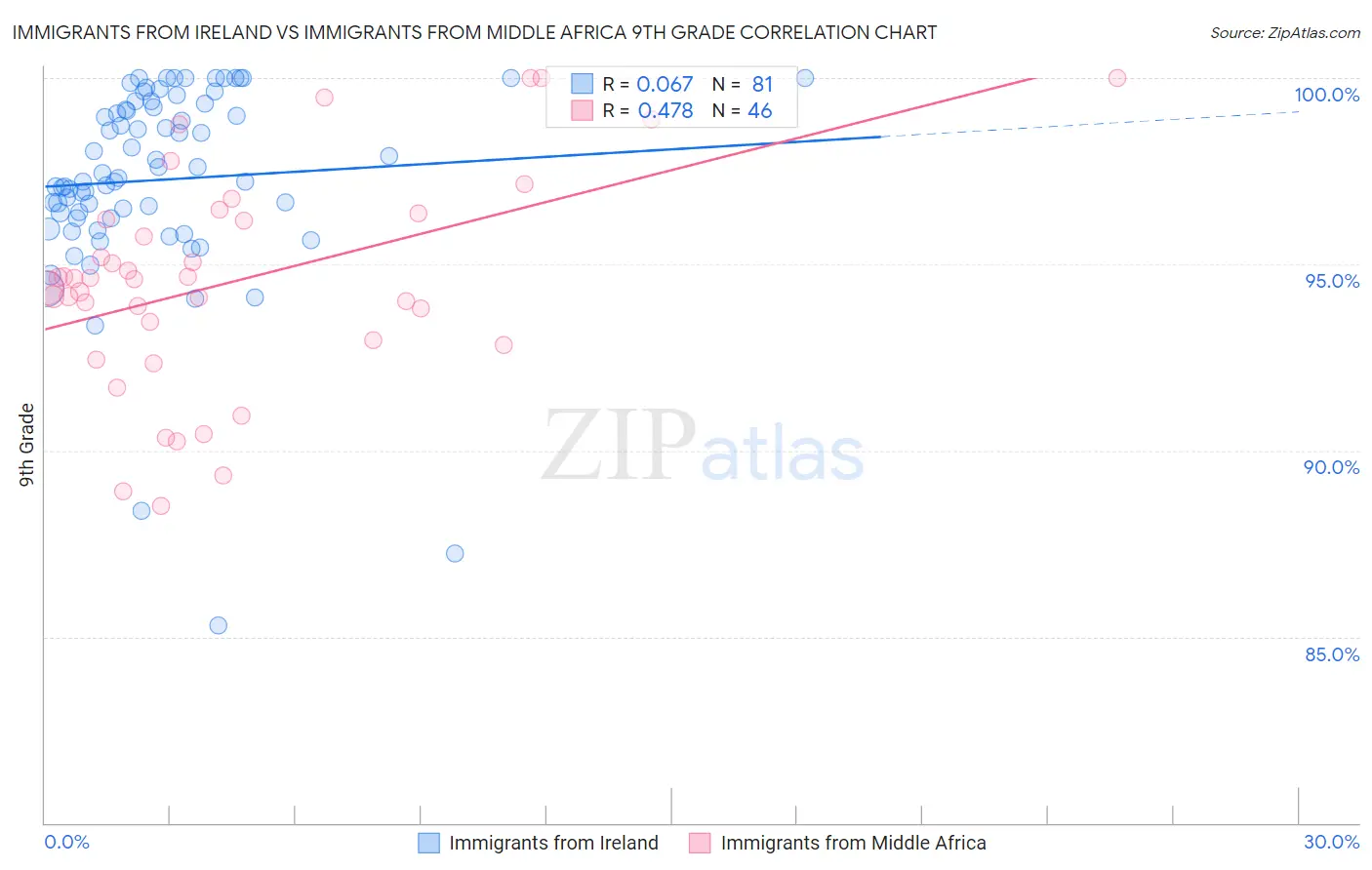 Immigrants from Ireland vs Immigrants from Middle Africa 9th Grade