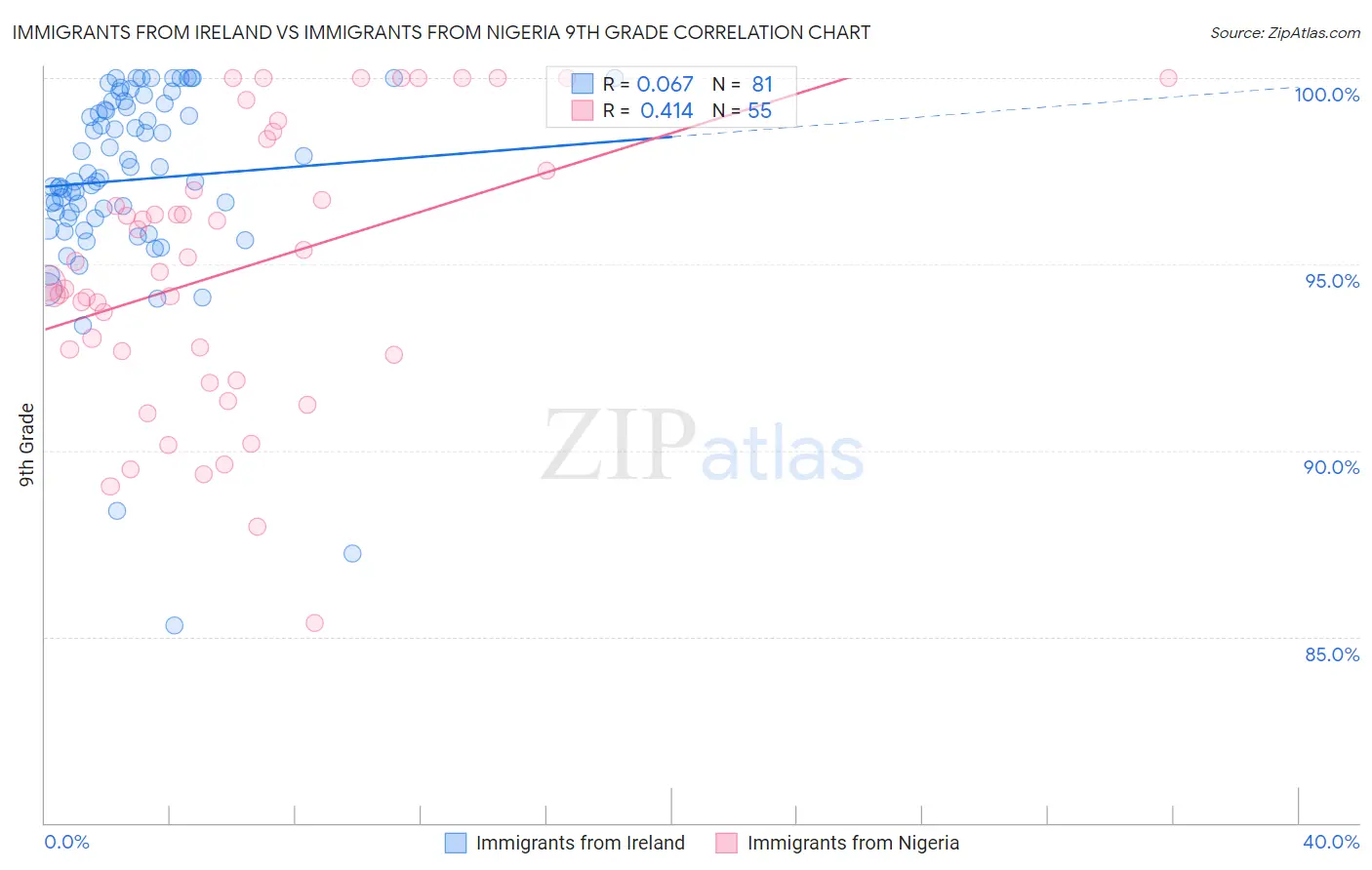 Immigrants from Ireland vs Immigrants from Nigeria 9th Grade