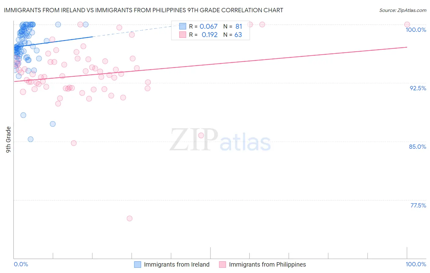 Immigrants from Ireland vs Immigrants from Philippines 9th Grade