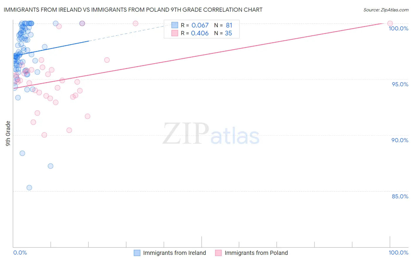 Immigrants from Ireland vs Immigrants from Poland 9th Grade