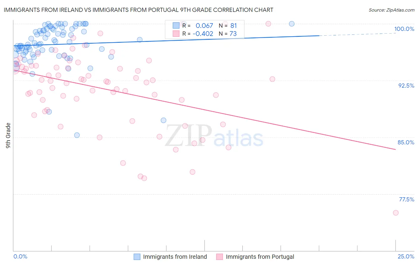 Immigrants from Ireland vs Immigrants from Portugal 9th Grade