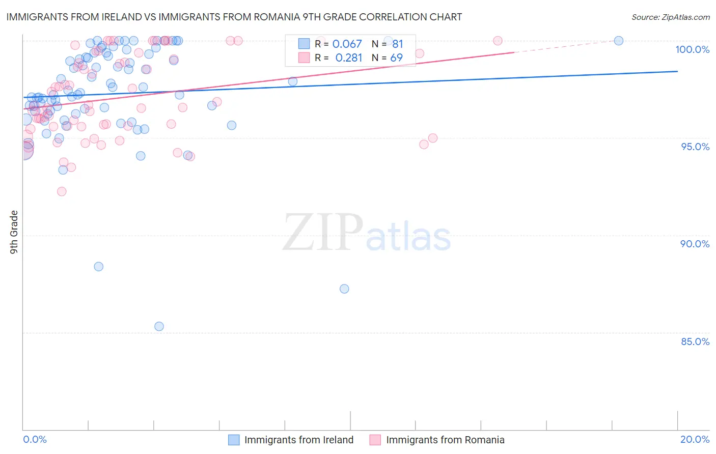 Immigrants from Ireland vs Immigrants from Romania 9th Grade