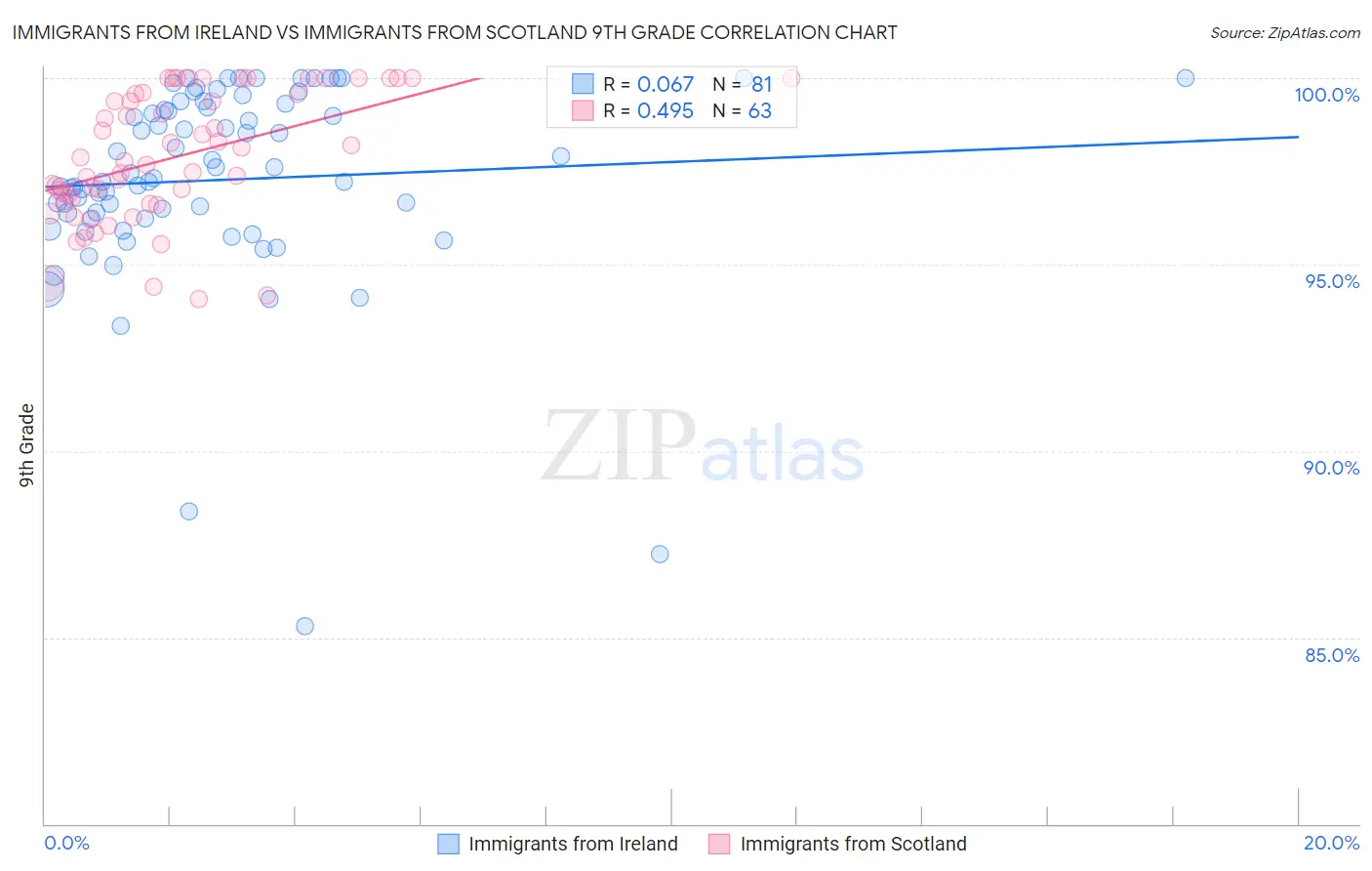 Immigrants from Ireland vs Immigrants from Scotland 9th Grade
