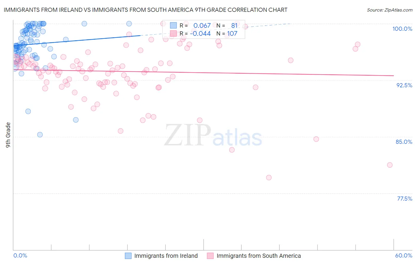 Immigrants from Ireland vs Immigrants from South America 9th Grade