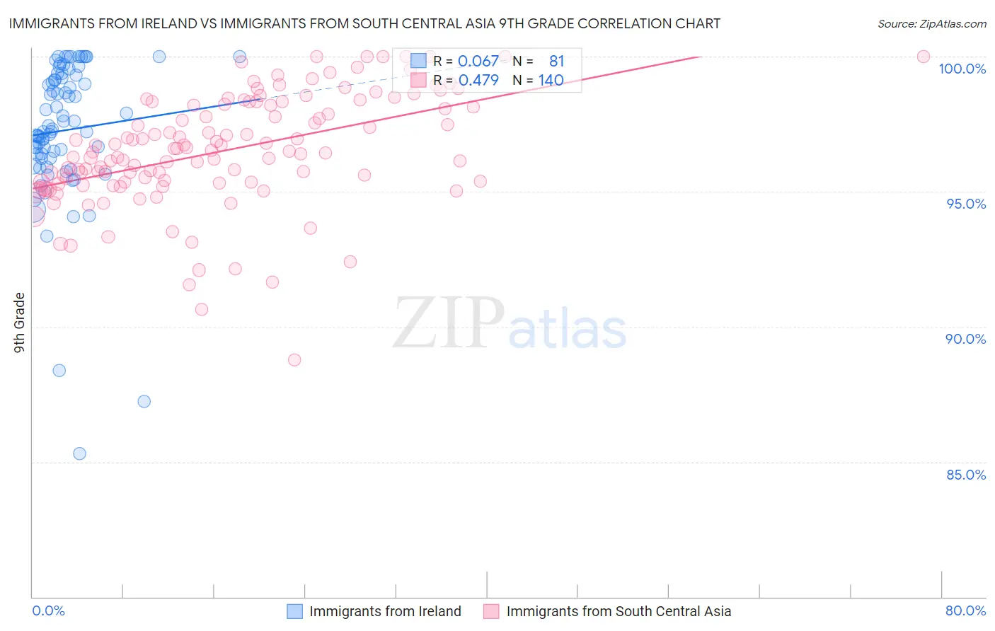 Immigrants from Ireland vs Immigrants from South Central Asia 9th Grade