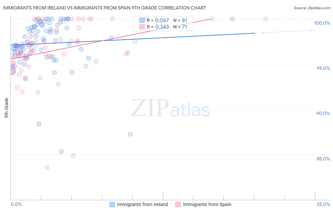 Immigrants from Ireland vs Immigrants from Spain 9th Grade