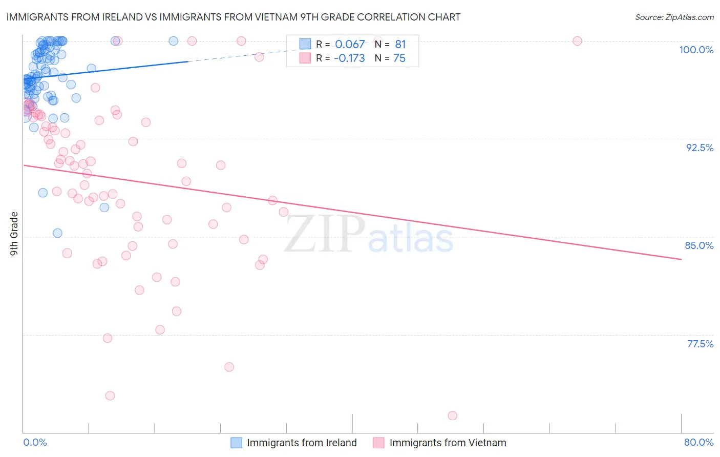 Immigrants from Ireland vs Immigrants from Vietnam 9th Grade