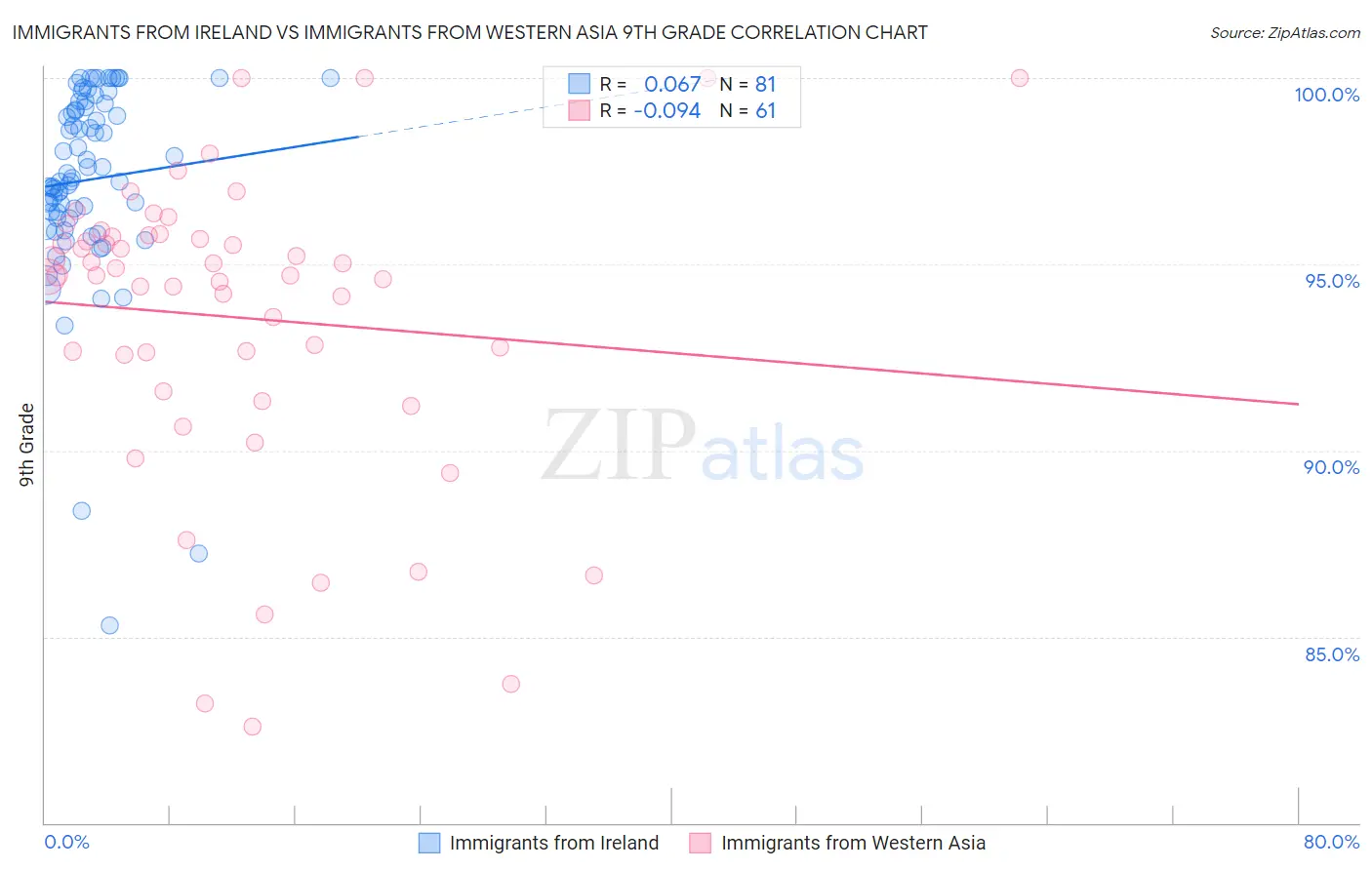 Immigrants from Ireland vs Immigrants from Western Asia 9th Grade