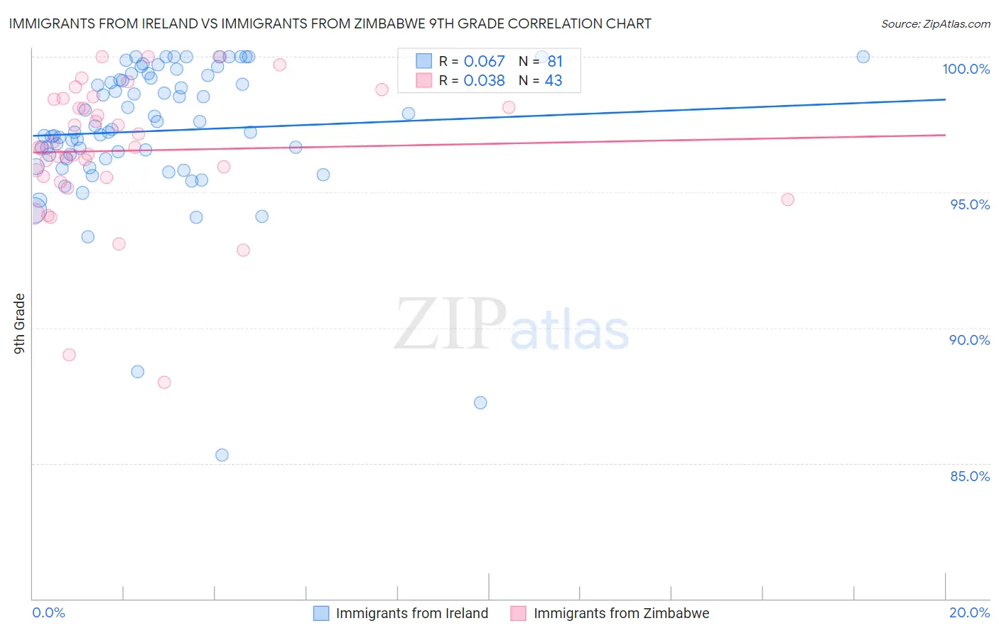 Immigrants from Ireland vs Immigrants from Zimbabwe 9th Grade