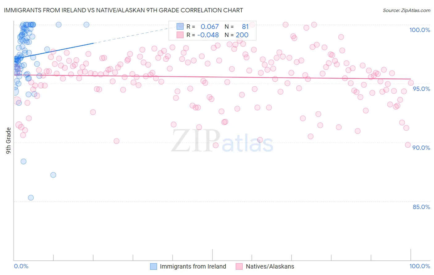 Immigrants from Ireland vs Native/Alaskan 9th Grade