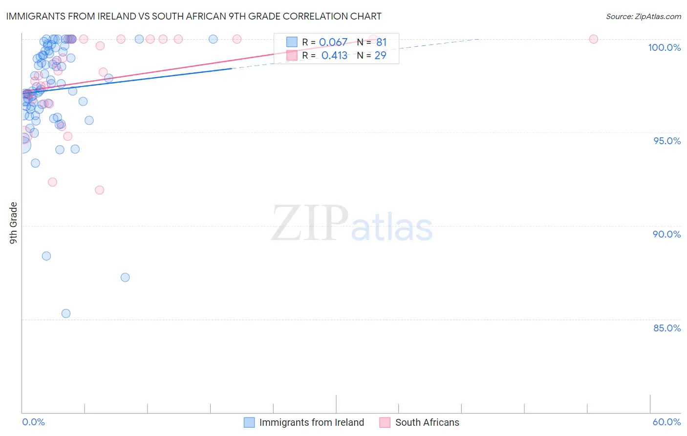 Immigrants from Ireland vs South African 9th Grade