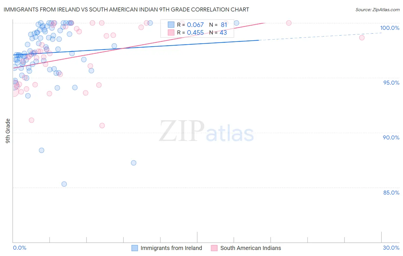 Immigrants from Ireland vs South American Indian 9th Grade
