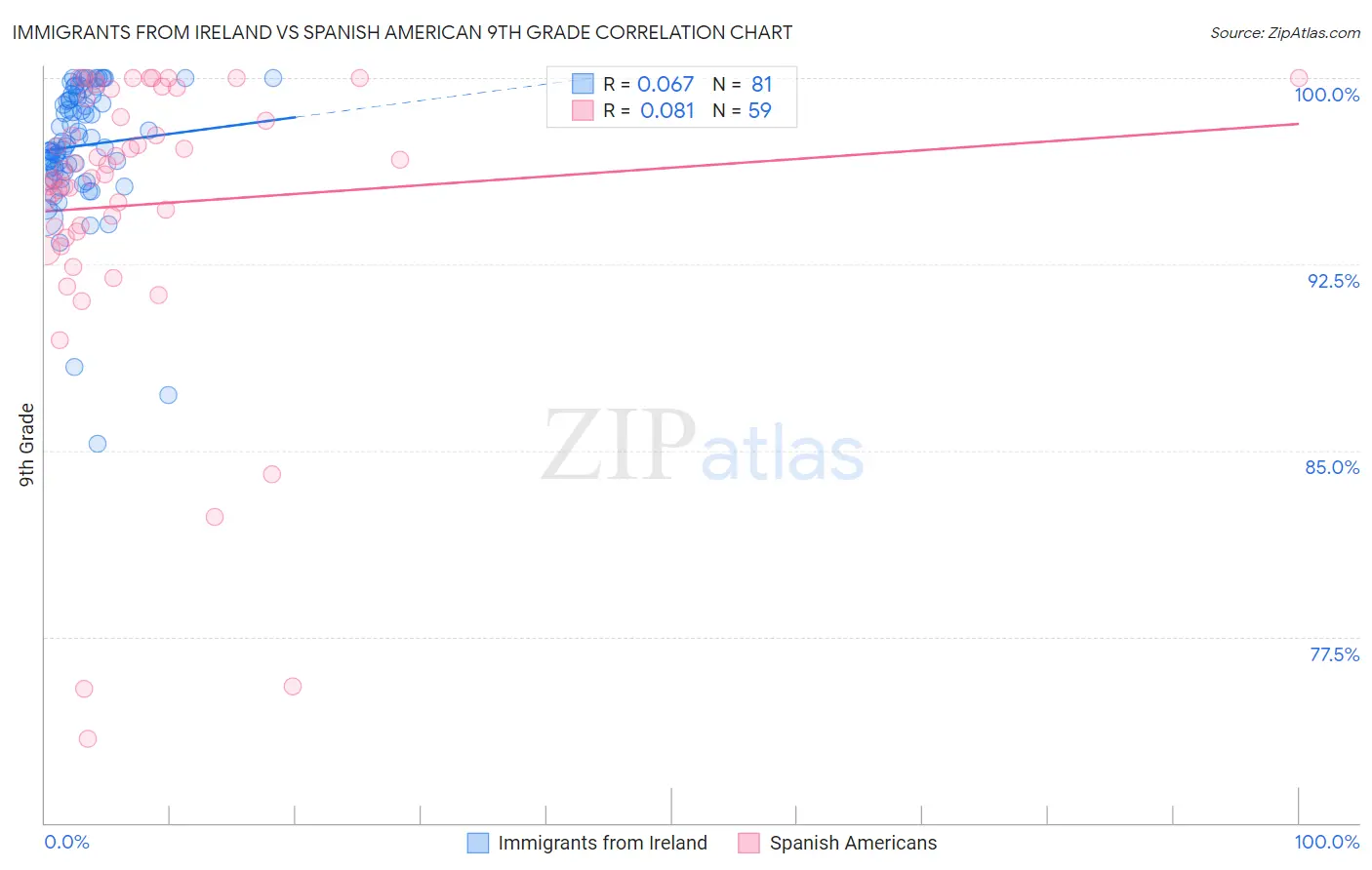 Immigrants from Ireland vs Spanish American 9th Grade