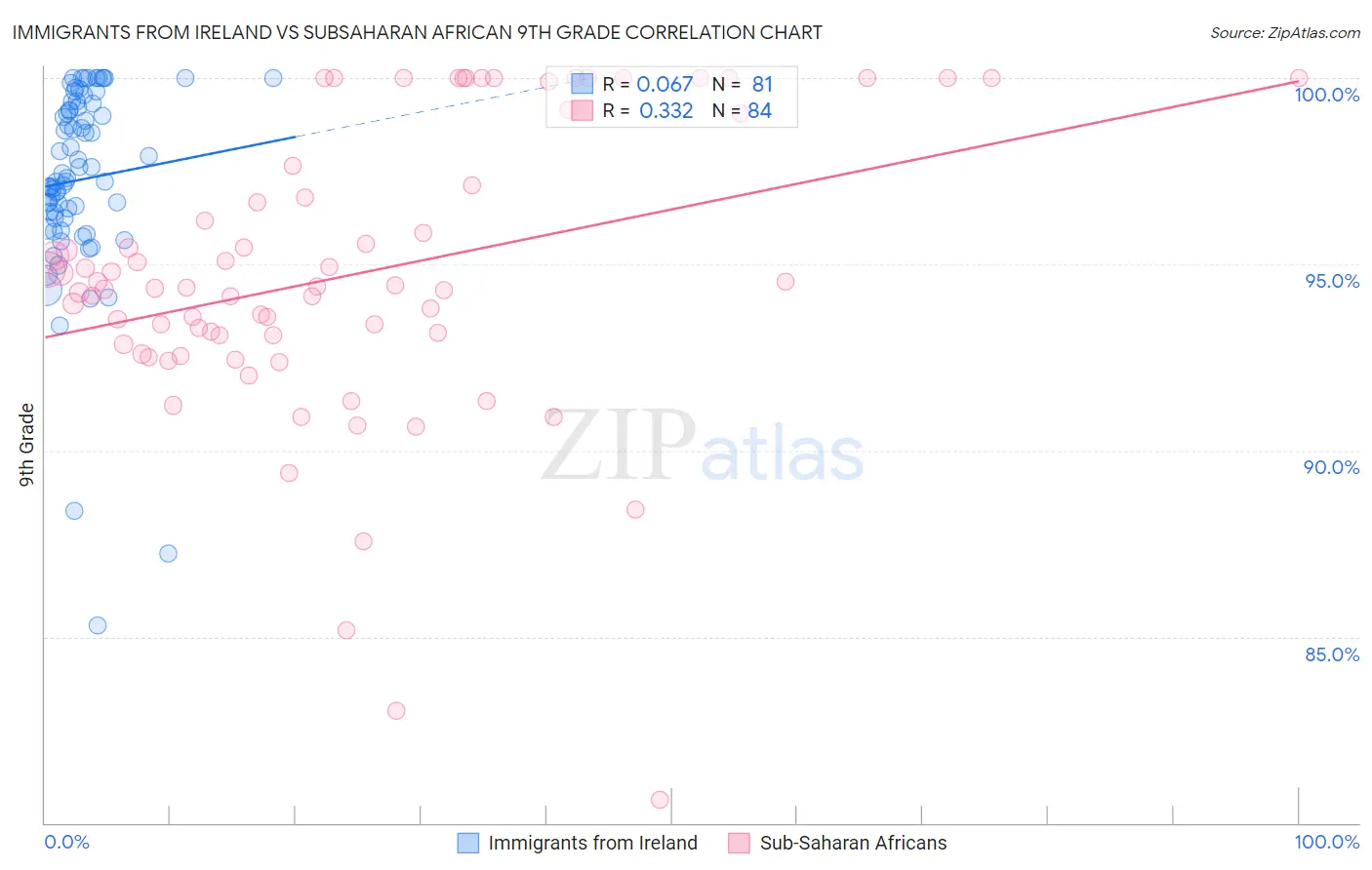 Immigrants from Ireland vs Subsaharan African 9th Grade