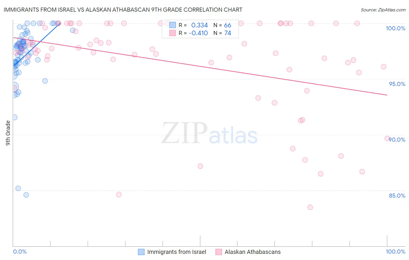 Immigrants from Israel vs Alaskan Athabascan 9th Grade