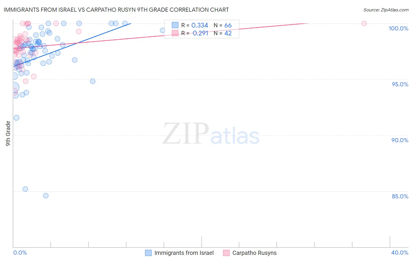 Immigrants from Israel vs Carpatho Rusyn 9th Grade