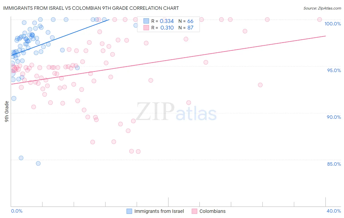 Immigrants from Israel vs Colombian 9th Grade