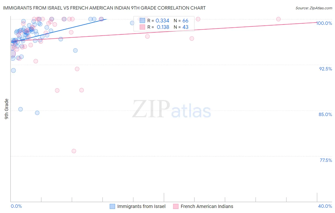 Immigrants from Israel vs French American Indian 9th Grade