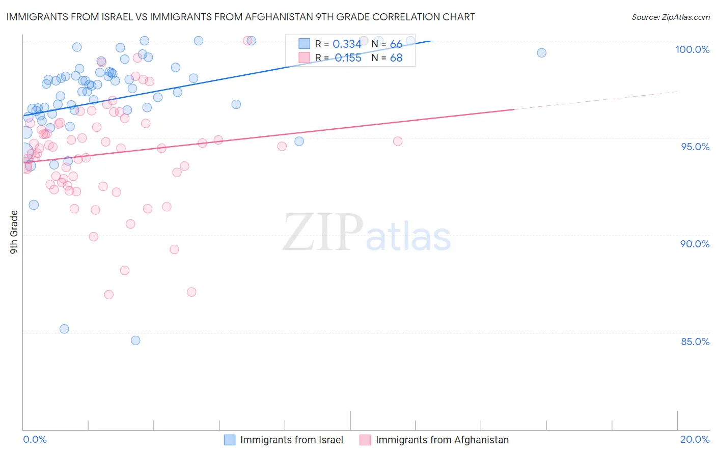 Immigrants from Israel vs Immigrants from Afghanistan 9th Grade