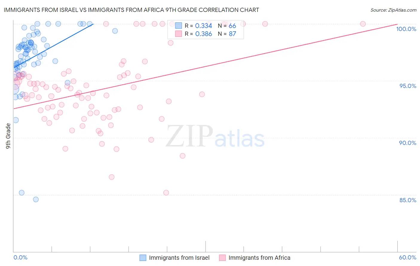 Immigrants from Israel vs Immigrants from Africa 9th Grade