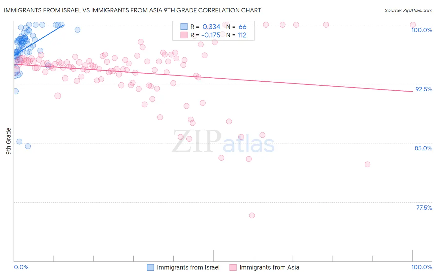 Immigrants from Israel vs Immigrants from Asia 9th Grade