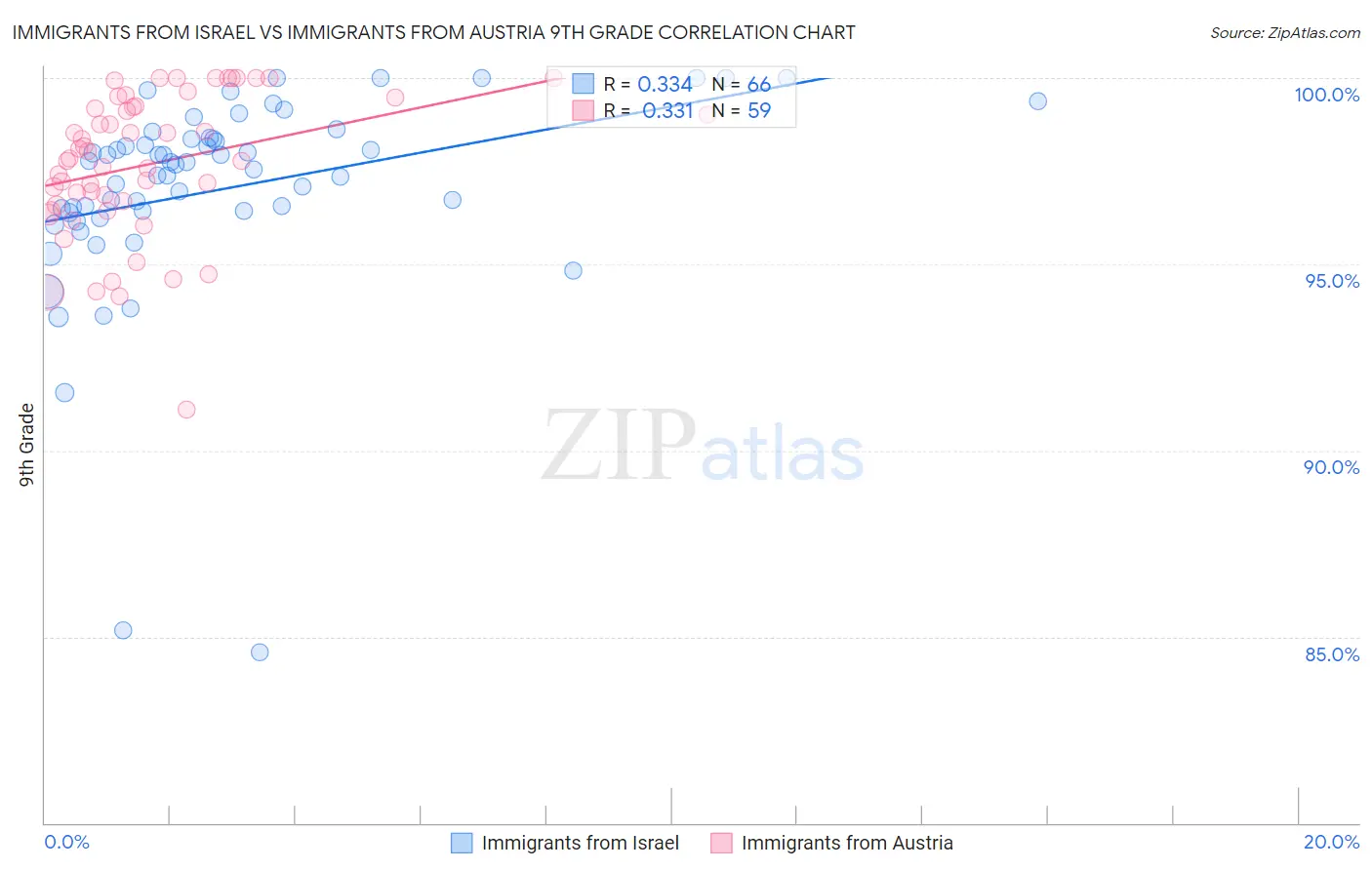 Immigrants from Israel vs Immigrants from Austria 9th Grade