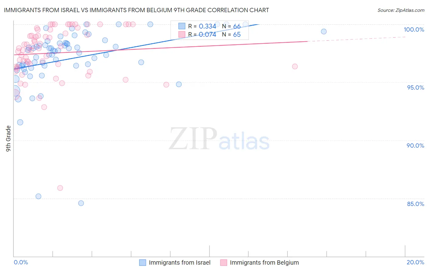 Immigrants from Israel vs Immigrants from Belgium 9th Grade