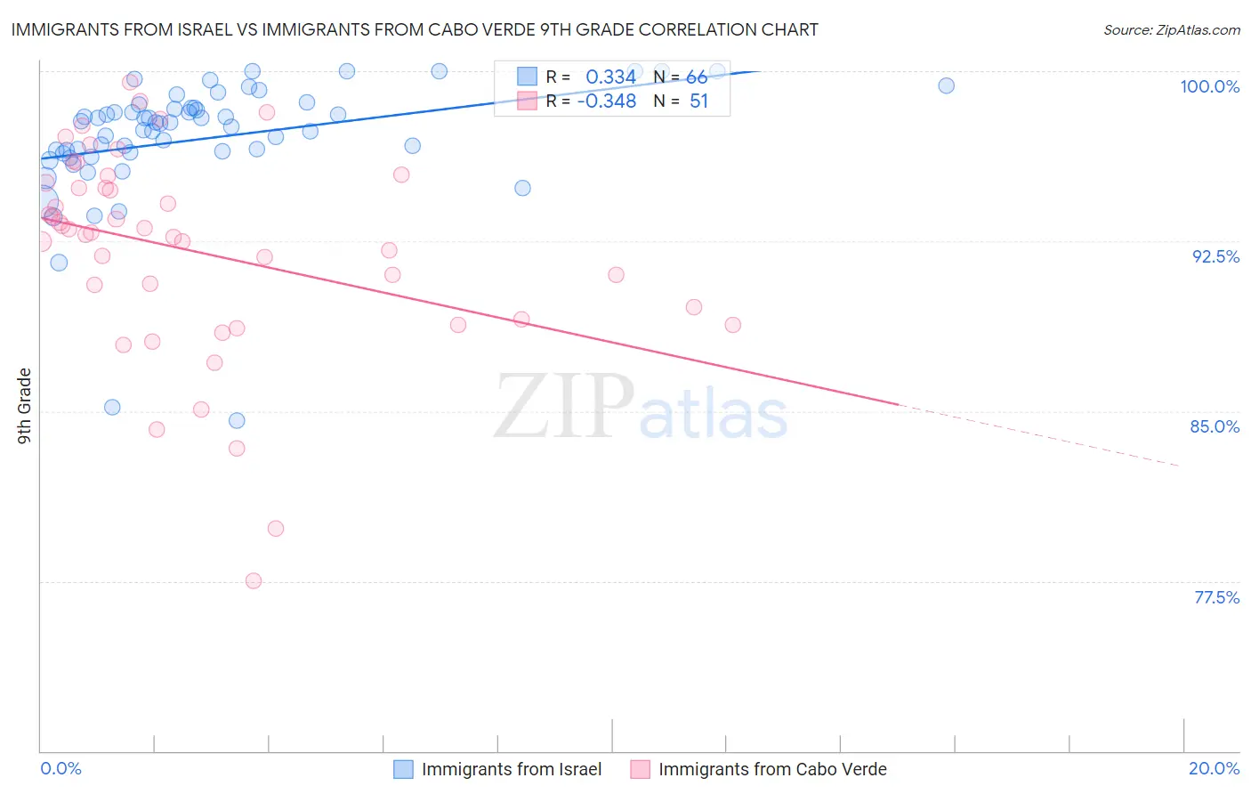 Immigrants from Israel vs Immigrants from Cabo Verde 9th Grade