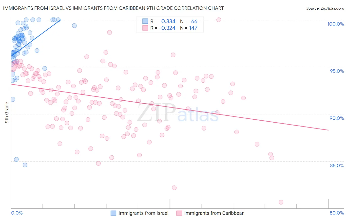 Immigrants from Israel vs Immigrants from Caribbean 9th Grade