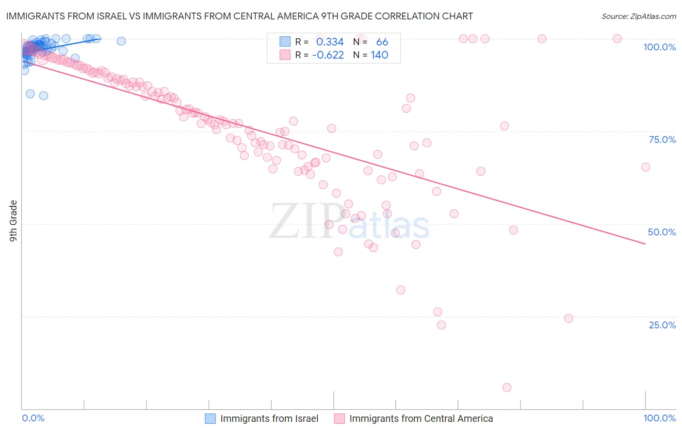 Immigrants from Israel vs Immigrants from Central America 9th Grade