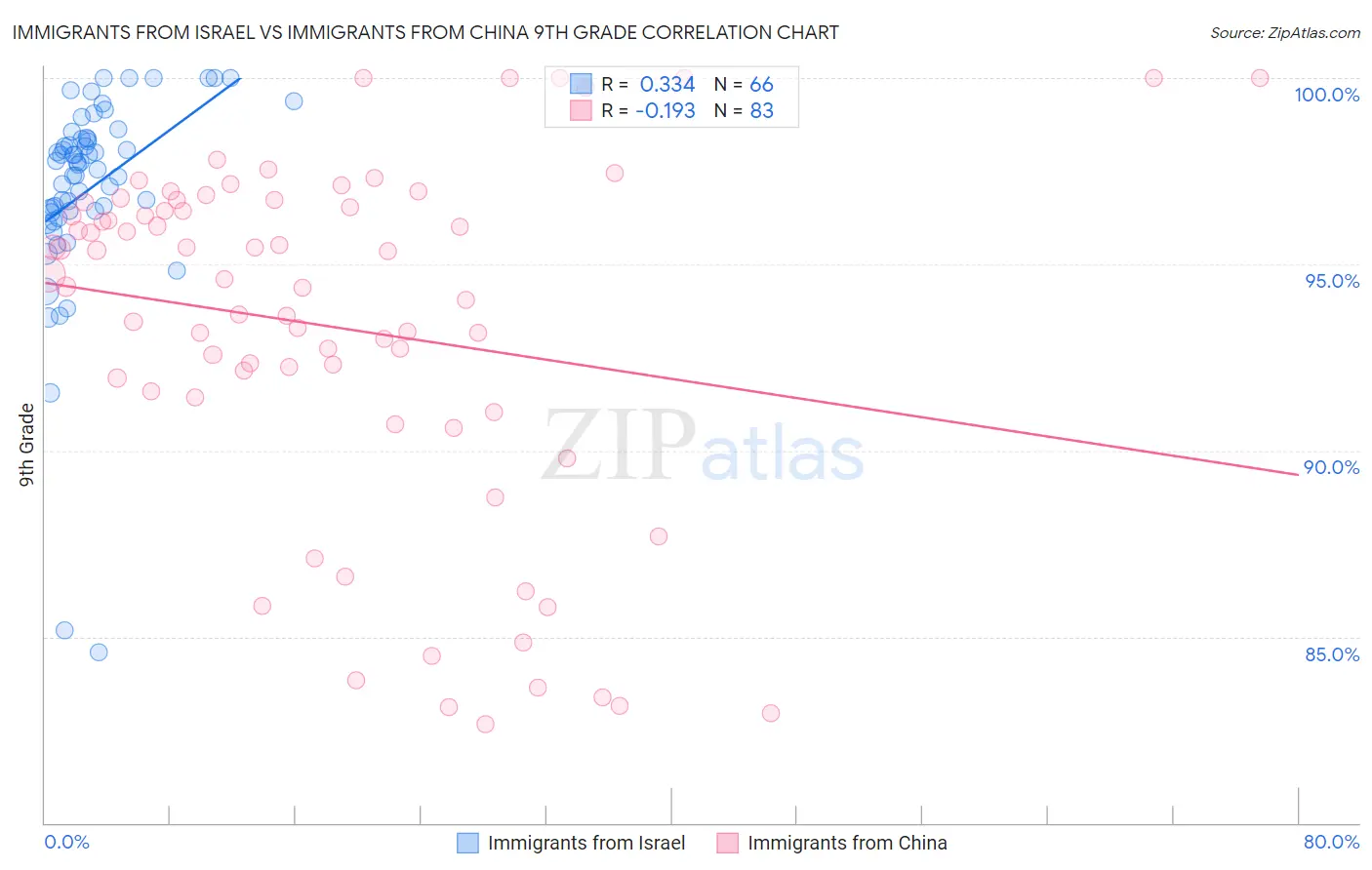 Immigrants from Israel vs Immigrants from China 9th Grade