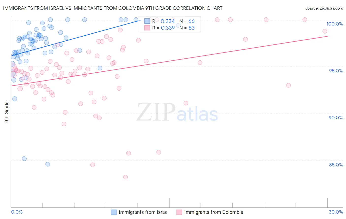 Immigrants from Israel vs Immigrants from Colombia 9th Grade