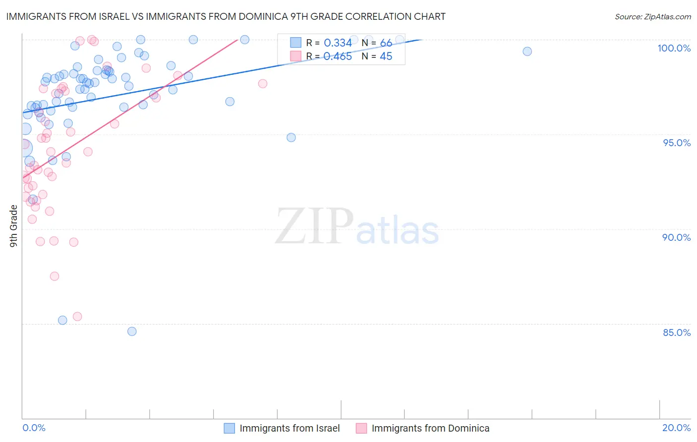 Immigrants from Israel vs Immigrants from Dominica 9th Grade