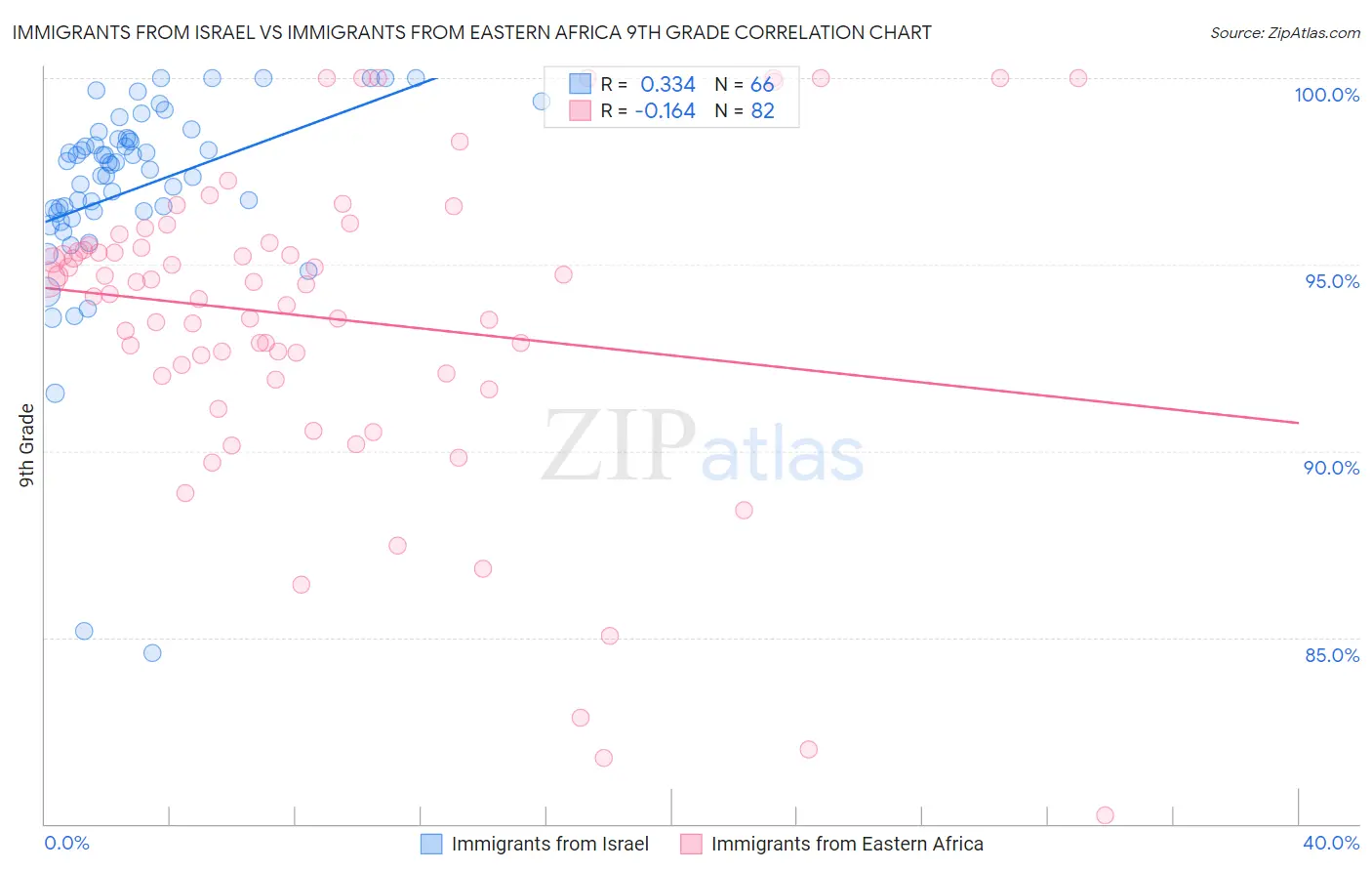 Immigrants from Israel vs Immigrants from Eastern Africa 9th Grade