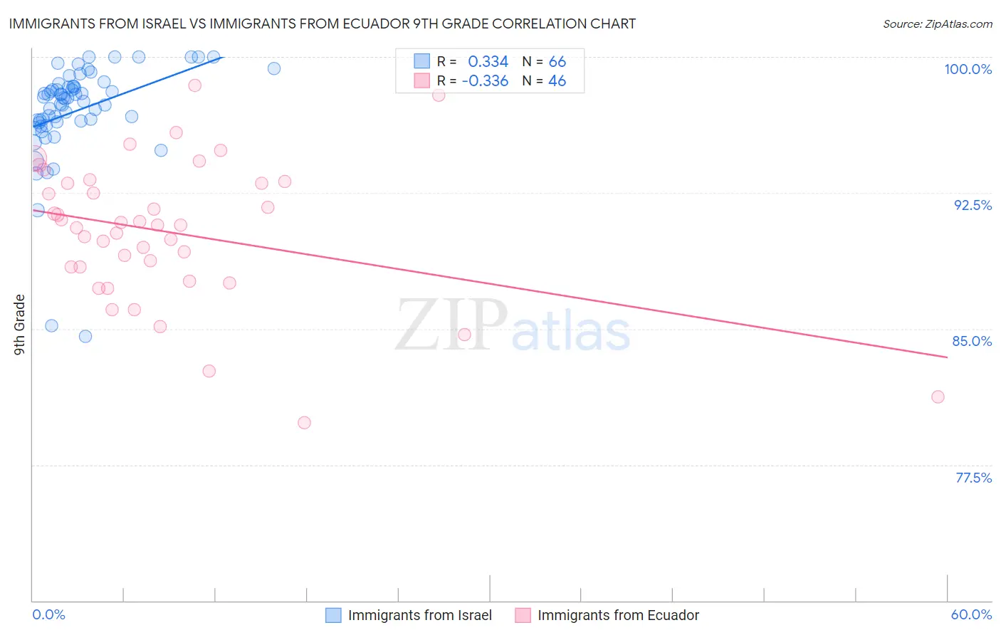 Immigrants from Israel vs Immigrants from Ecuador 9th Grade