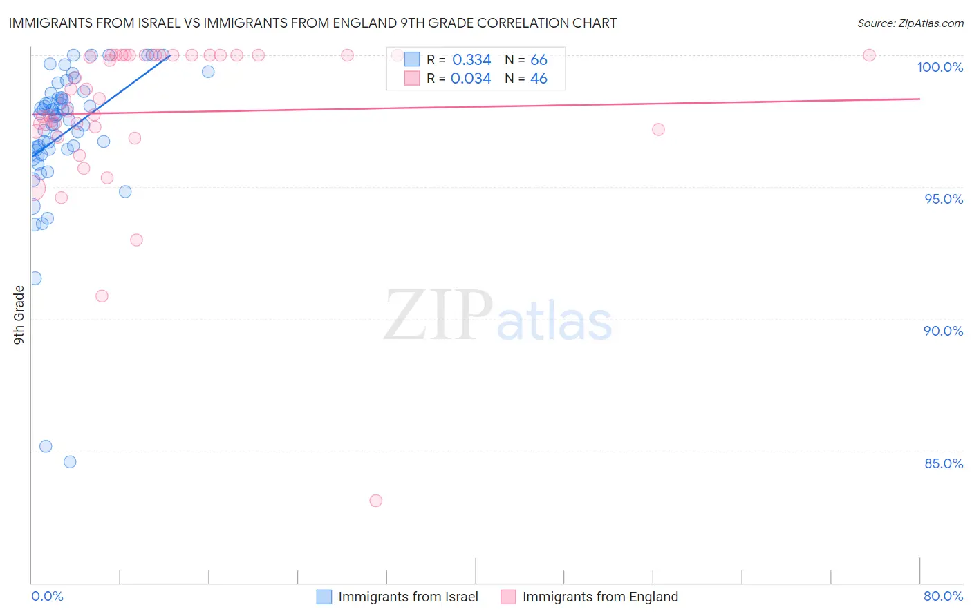 Immigrants from Israel vs Immigrants from England 9th Grade