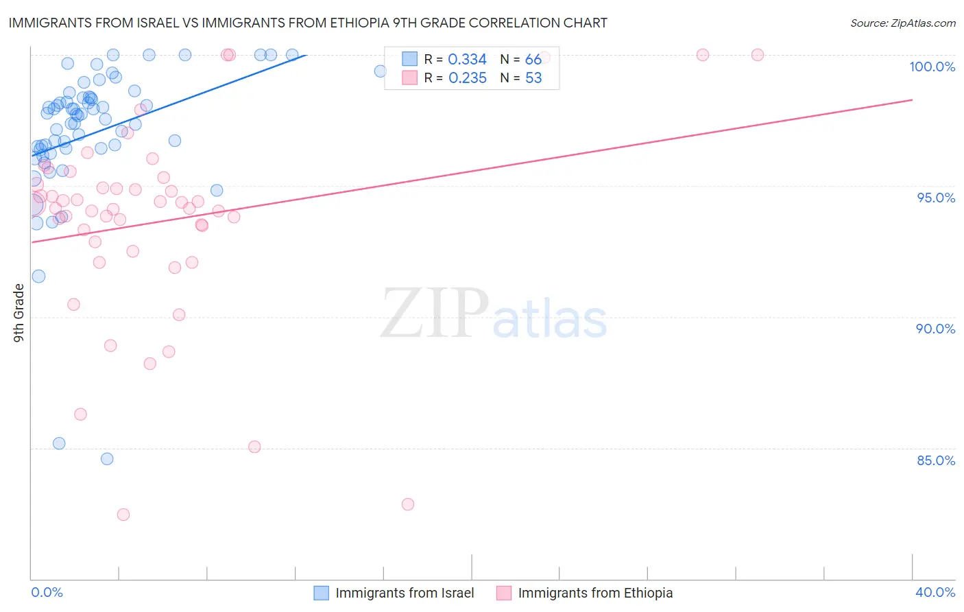 Immigrants from Israel vs Immigrants from Ethiopia 9th Grade