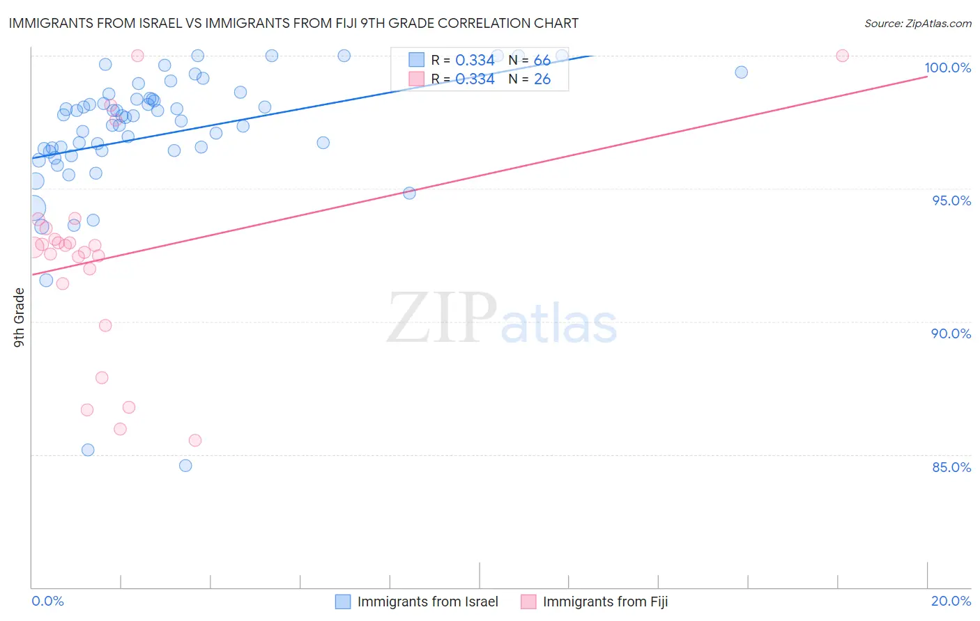 Immigrants from Israel vs Immigrants from Fiji 9th Grade