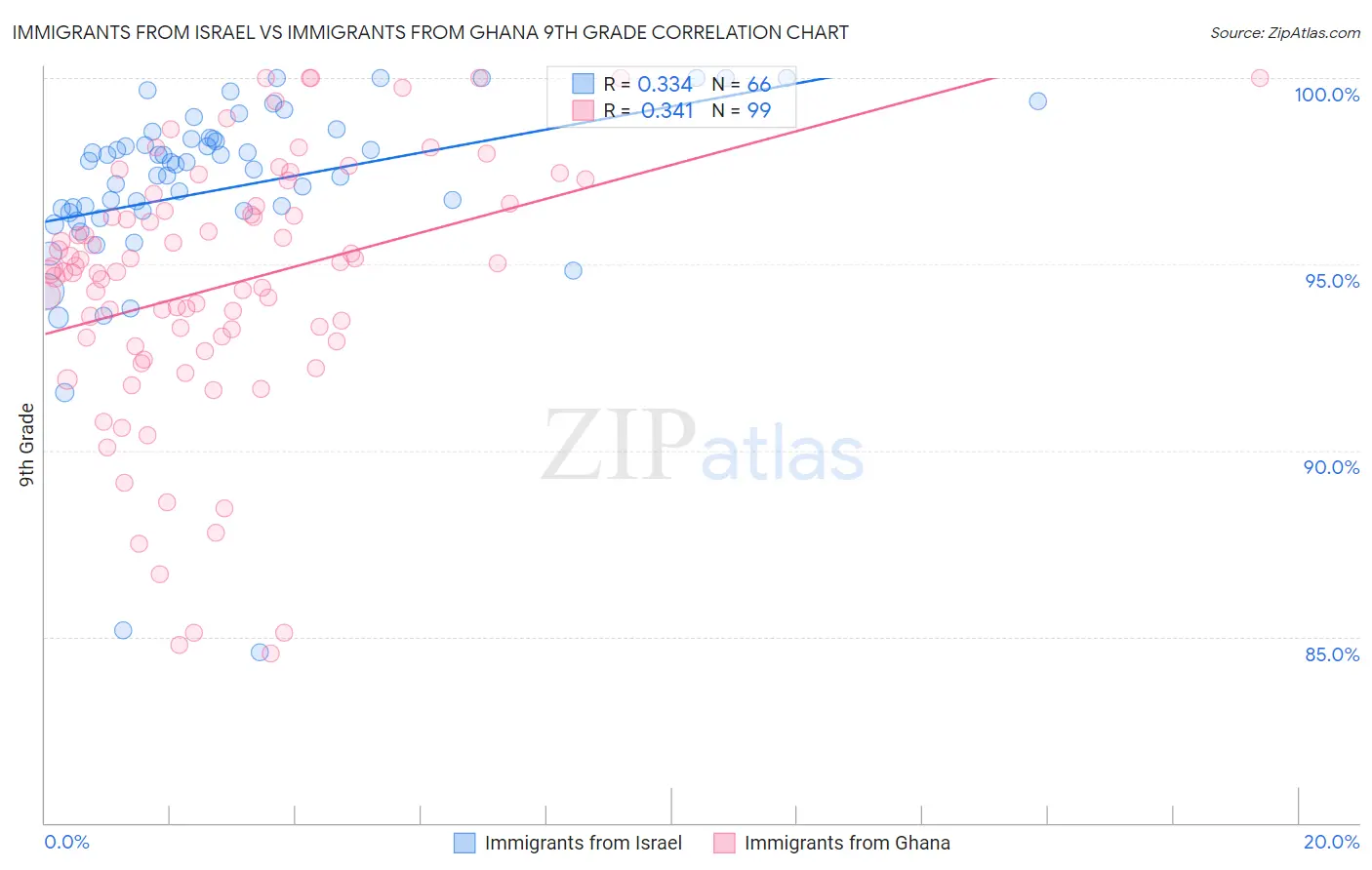 Immigrants from Israel vs Immigrants from Ghana 9th Grade