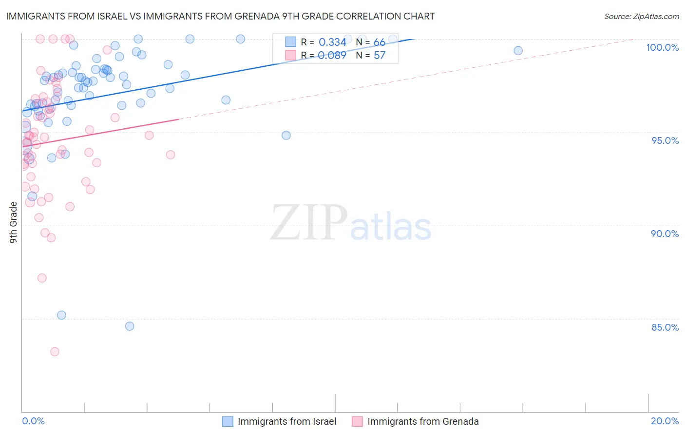 Immigrants from Israel vs Immigrants from Grenada 9th Grade