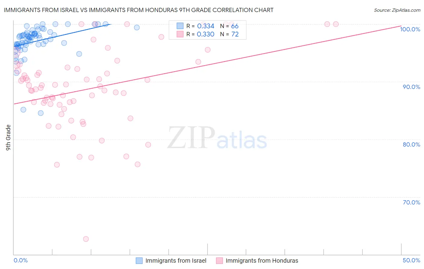 Immigrants from Israel vs Immigrants from Honduras 9th Grade