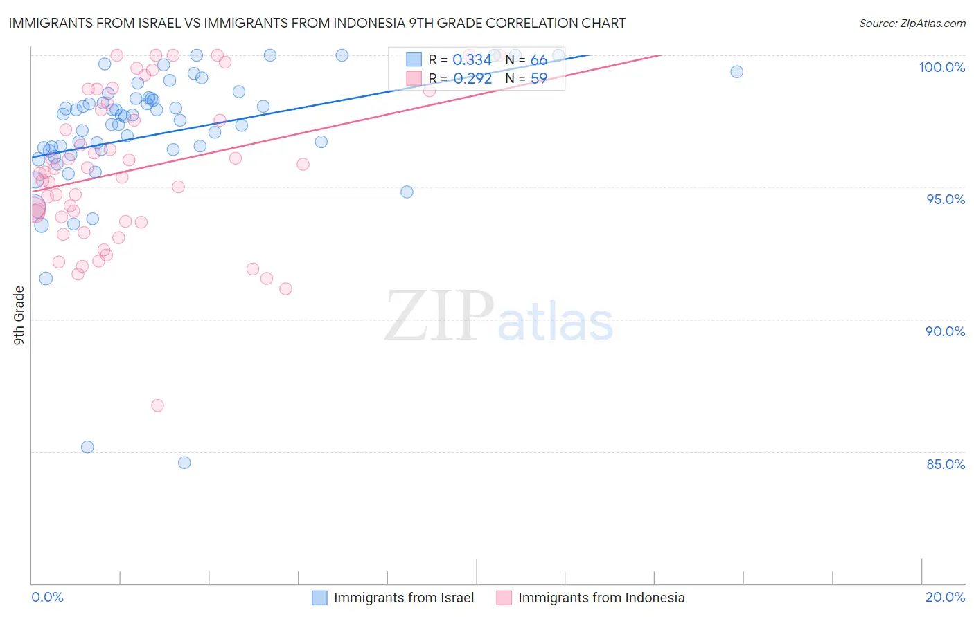 Immigrants from Israel vs Immigrants from Indonesia 9th Grade