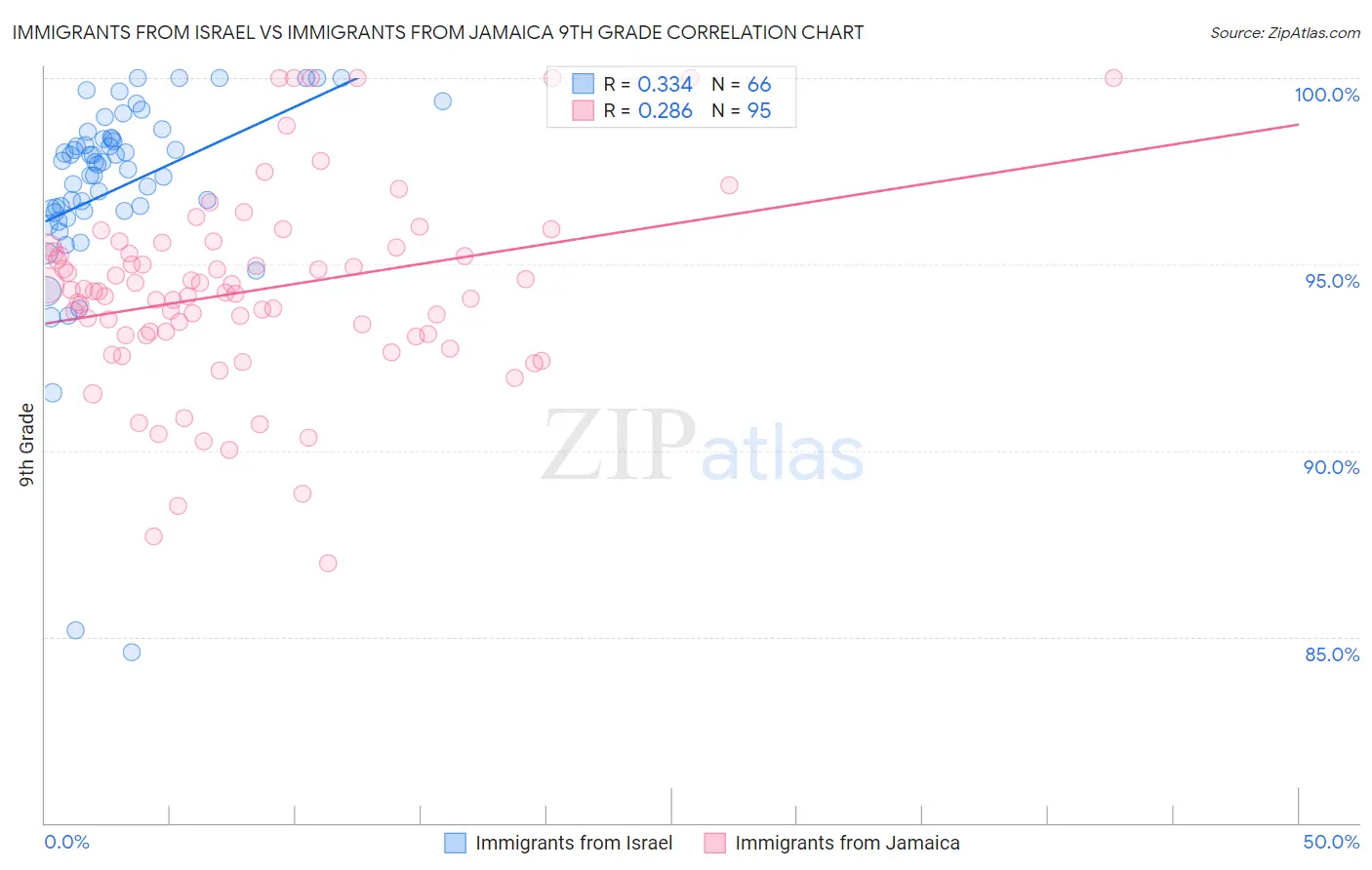Immigrants from Israel vs Immigrants from Jamaica 9th Grade