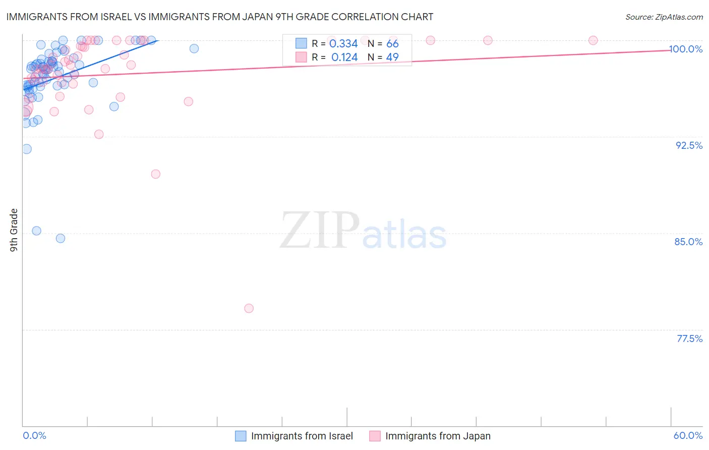 Immigrants from Israel vs Immigrants from Japan 9th Grade