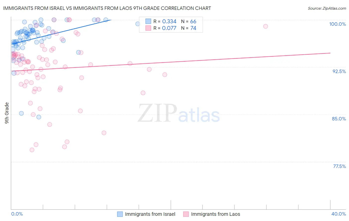 Immigrants from Israel vs Immigrants from Laos 9th Grade