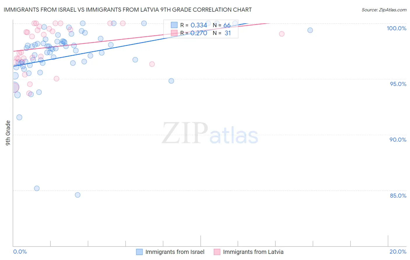 Immigrants from Israel vs Immigrants from Latvia 9th Grade