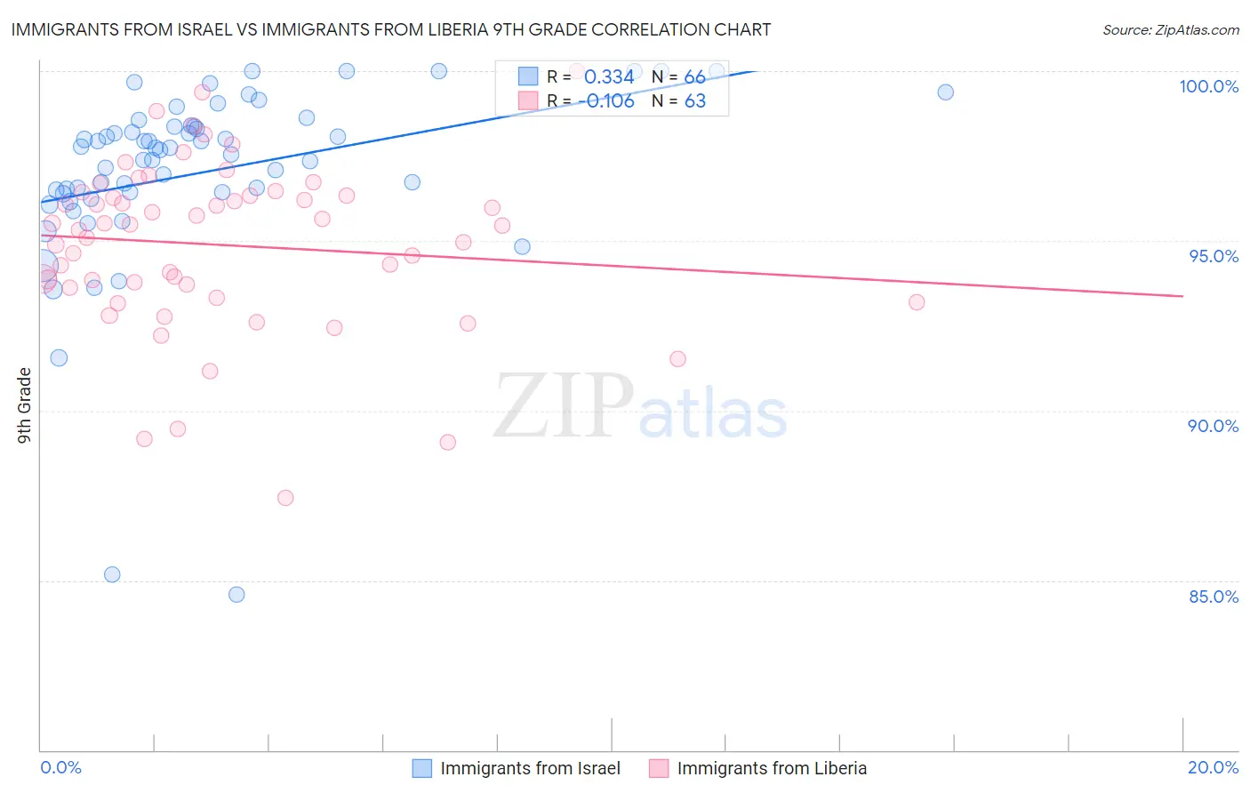Immigrants from Israel vs Immigrants from Liberia 9th Grade